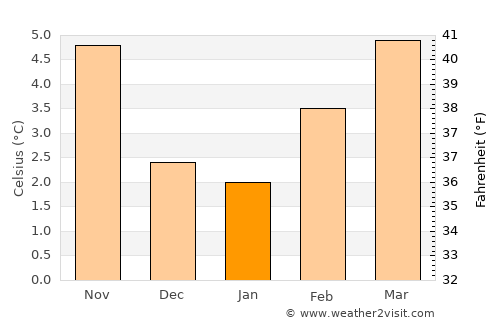 Duncan average temperature in January