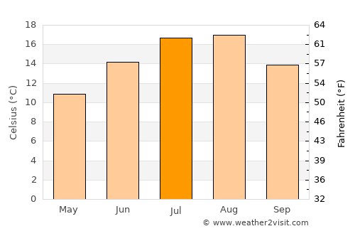 Duncan average temperature in July