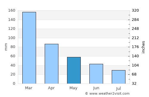 Duncan average rain in May