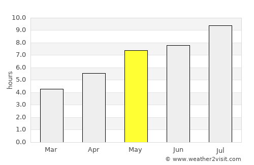 Duncan average rain in May