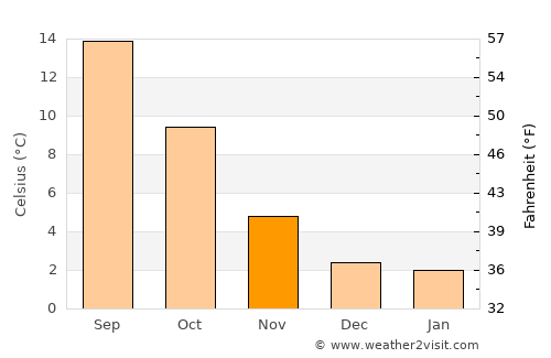 Duncan average temperature in November