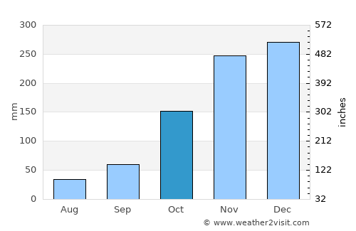 Duncan average rain in October