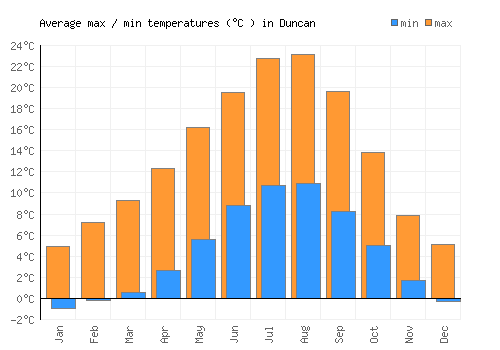 Duncan average minimum / maximum temperatures (Celsius)