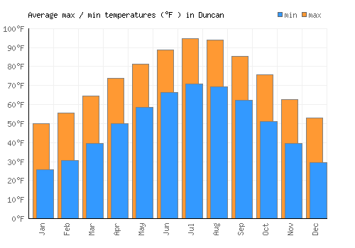 Duncan average minimum / maximum temperatures (Fahrenheit)