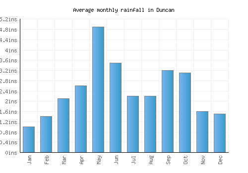 Duncan monthly rainfall chart (inches)