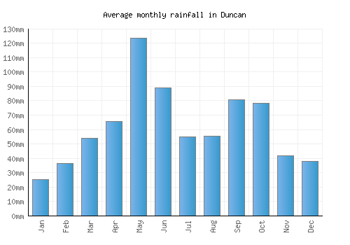Duncan monthly rainfall chart (mm)