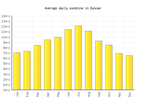 Duncan average daily sunshine chart