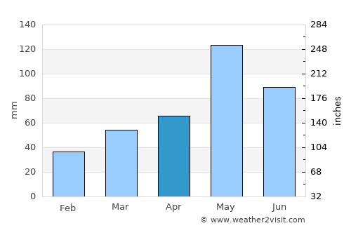 Duncan average rain in April