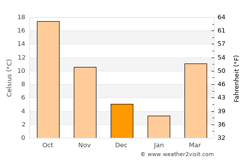 Duncan average temperature in December