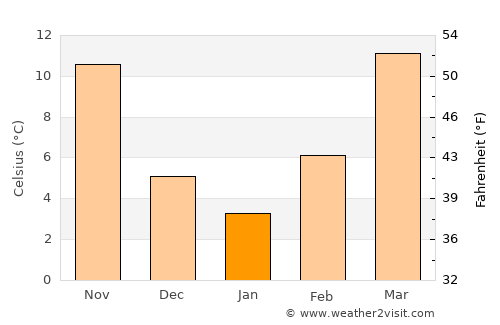 Duncan average temperature in January