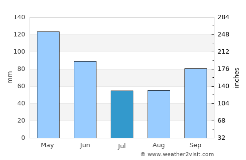 Duncan average rain in July