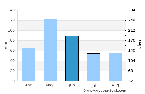 Duncan average rain in June