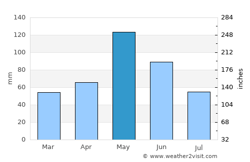 Duncan average rain in May