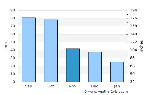 Duncan average rain in November