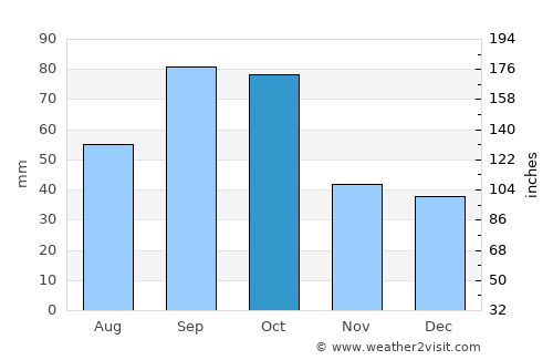 Duncan average rain in October