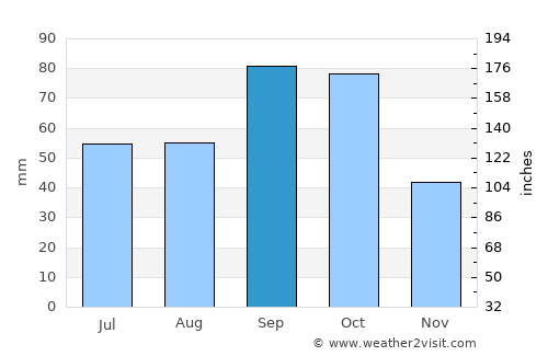 Duncan average rain in September
