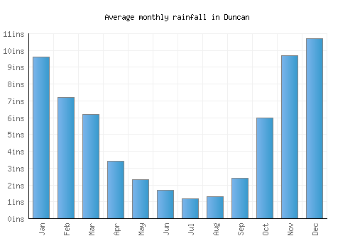 Duncan monthly rainfall chart (inches)