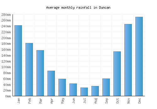 Duncan monthly rainfall chart (mm)