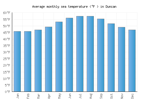 Duncan average sea temperature chart (Fahrenheit)