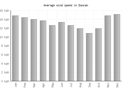 Duncan average winspeed by month (km/h)