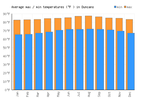 Duncans average minimum / maximum temperatures (Fahrenheit)