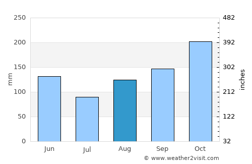 Duncans average rain in August