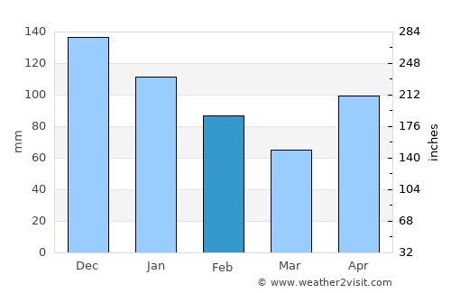 Duncans average rain in February