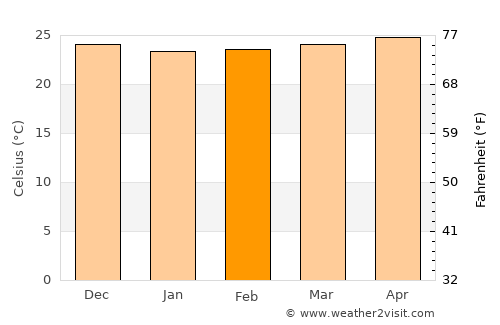 Duncans average temperature in February