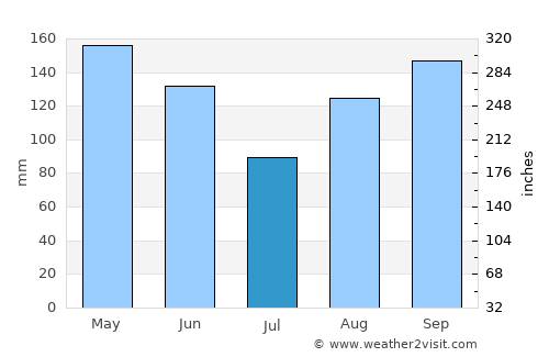 Duncans average rain in July