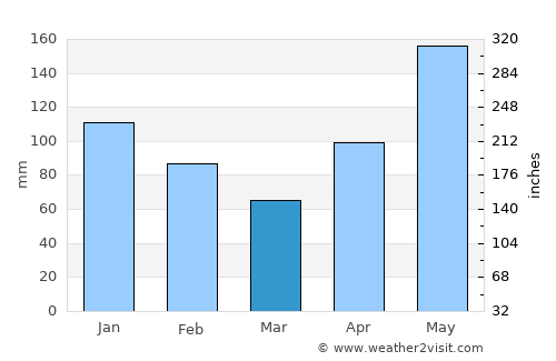 Duncans average rain in March