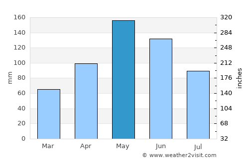 Duncans average rain in May