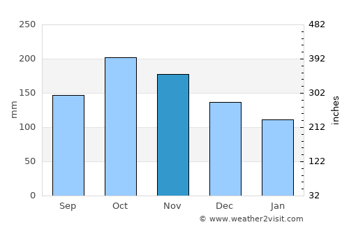 Duncans average rain in November