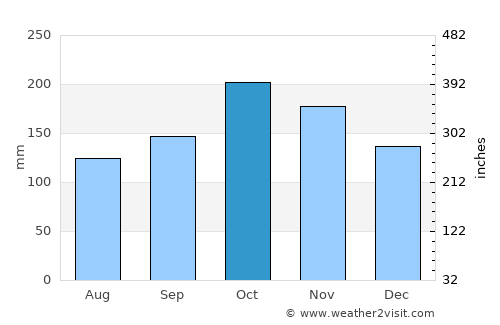 Duncans average rain in October