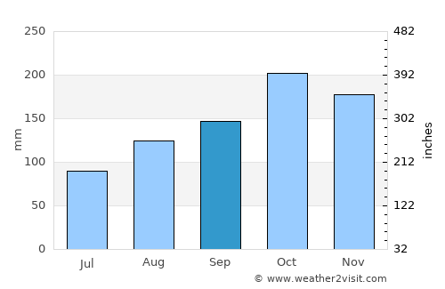 Duncans average rain in September