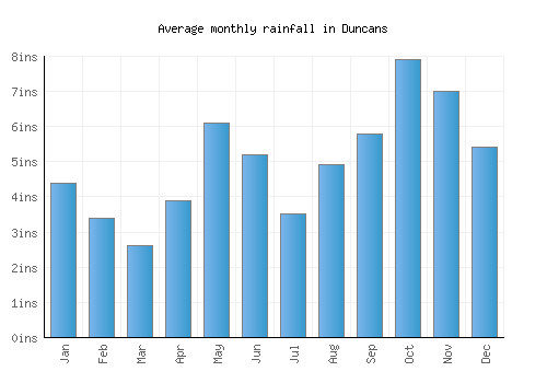Duncans monthly rainfall chart (inches)