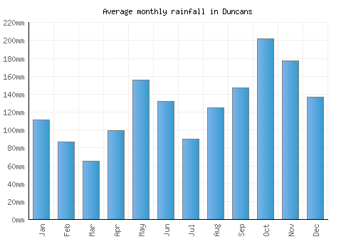 Duncans monthly rainfall chart (mm)