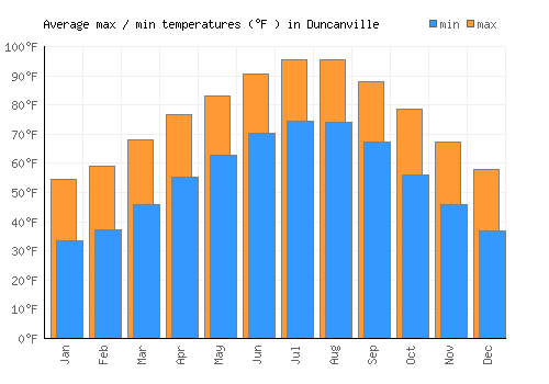 Duncanville average minimum / maximum temperatures (Fahrenheit)