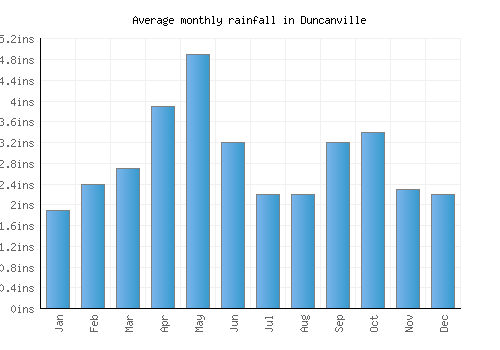 Duncanville monthly rainfall chart (inches)