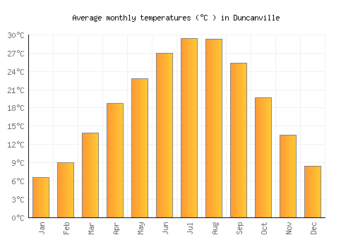 Duncanville average temperature chart (Celsius)