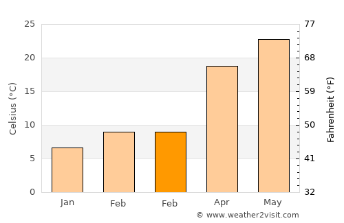 Duncanville average temperature in February