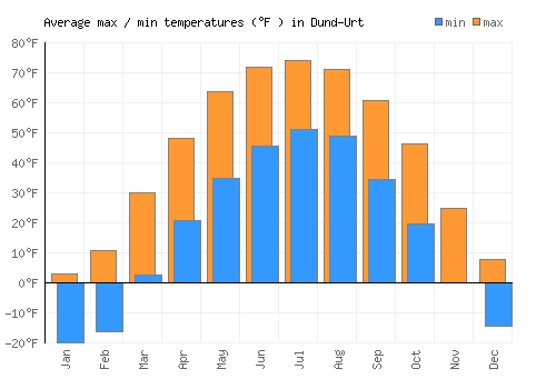 Dund-Urt average minimum / maximum temperatures (Fahrenheit)