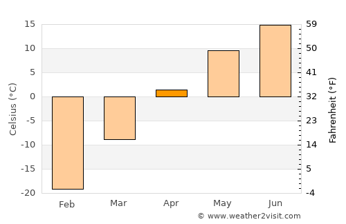 Dund-Urt average temperature in April