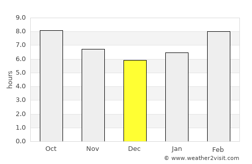 Dund-Urt average rain in December