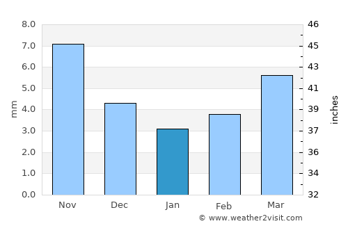 Dund-Urt average rain in January