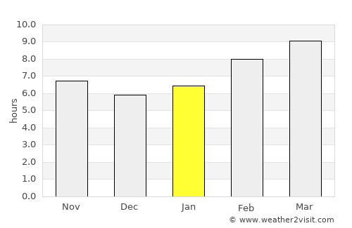 Dund-Urt average rain in January