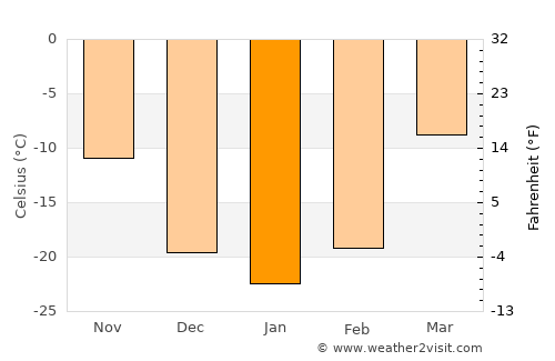 Dund-Urt average temperature in January