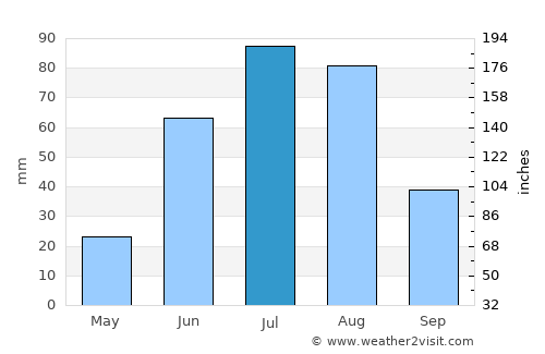 Dund-Urt average rain in July