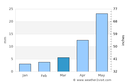Dund-Urt average rain in March