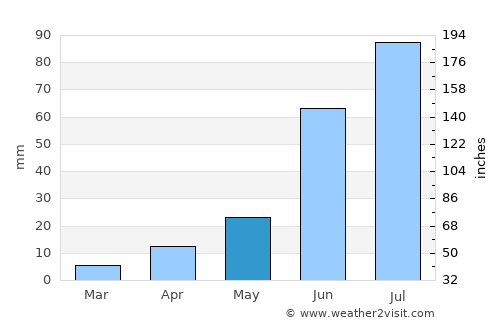 Dund-Urt average rain in May