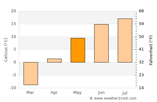 Dund-Urt average temperature in May